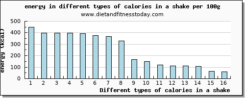 calories in a shake energy per 100g